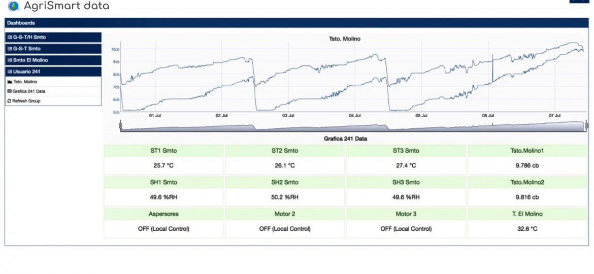 Telemetria para Agricultura - AgriSmart data